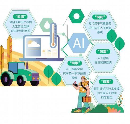 氣象人工智慧預報模型上新升級