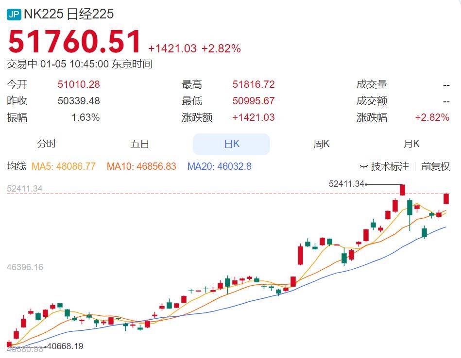 黃金、白銀大漲！日韓股市大漲！比特幣升破93000美元