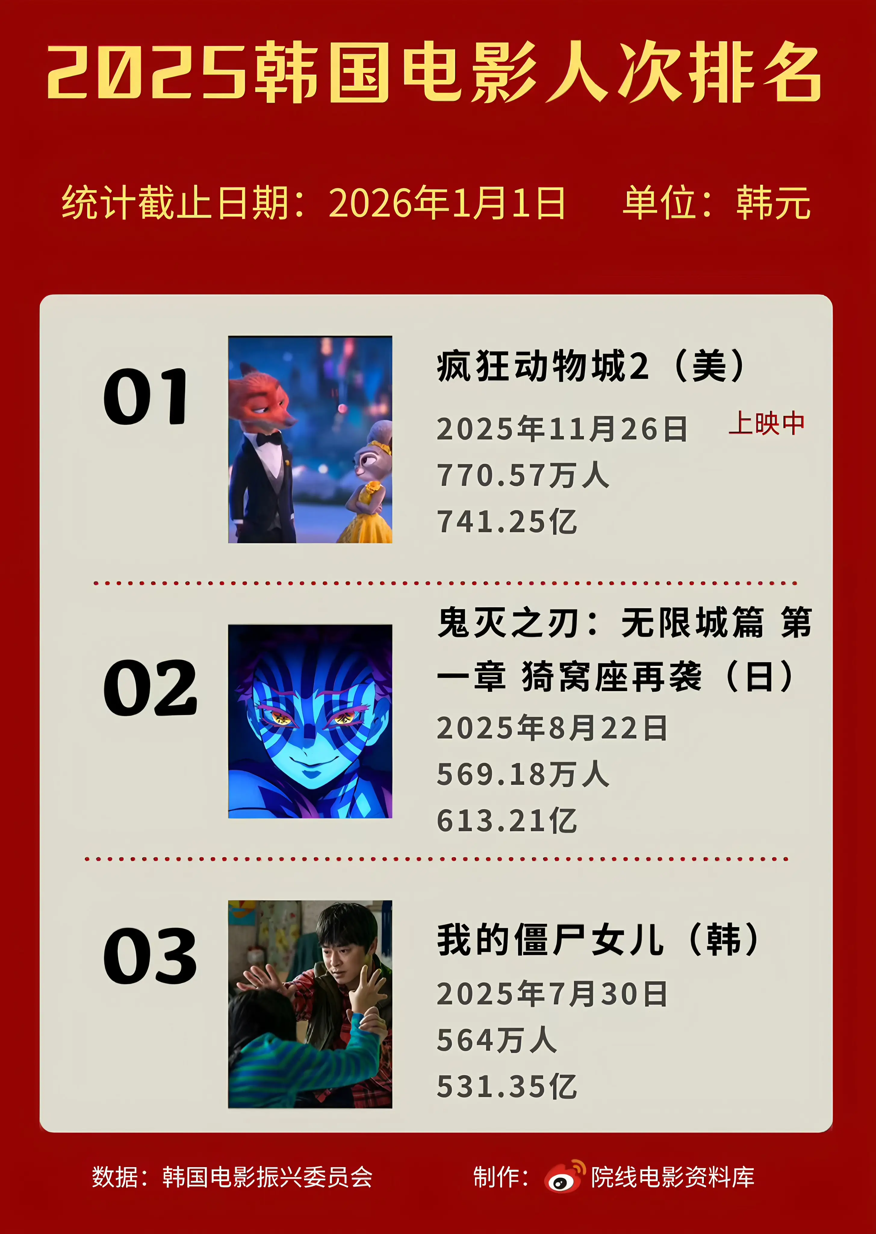 影視資訊｜韓國2025年電影人次/票房排行榜TOP10
