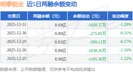 明泰鋁業：12月31日融資買入3969.78萬元，融資融券餘額8.69億元