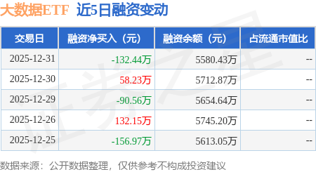 大資料ETF：12月31日融資買入380.6萬元，融資融券餘額6768.46萬元