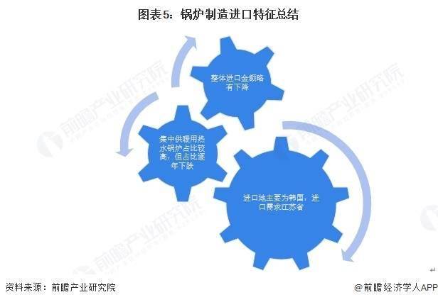 2025年中國鍋爐製造行業進口現狀分析 高階鍋爐進口依賴較高【組圖】