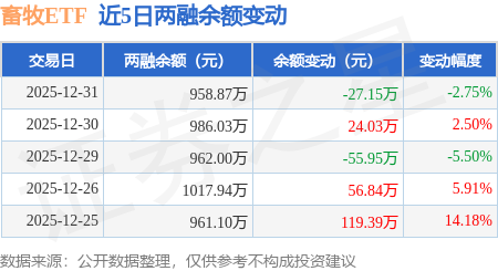 畜牧ETF：12月31日融資買入89.59萬元，融資融券餘額958.87萬元