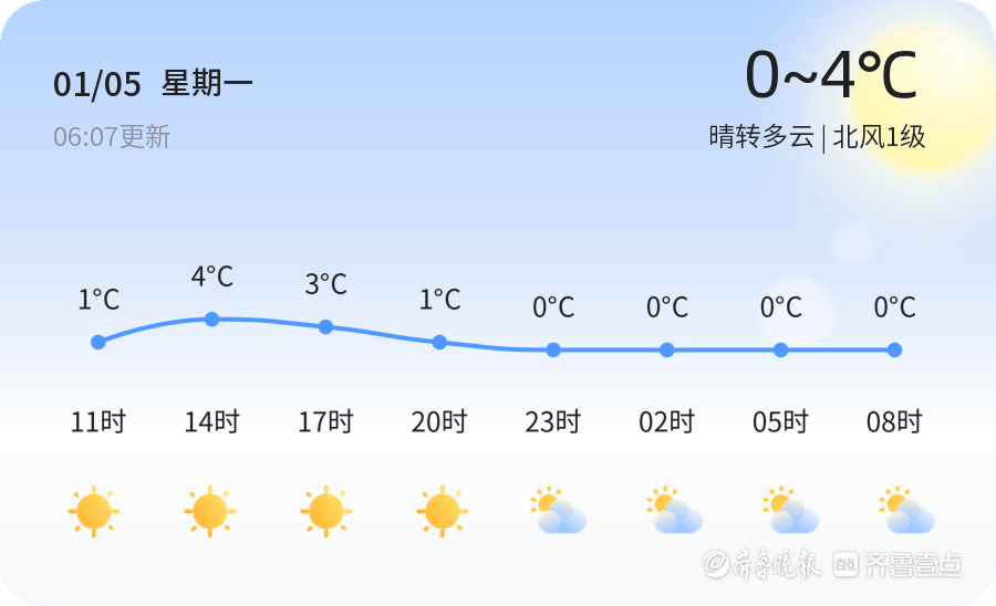 聊城迎來小寒節氣 天氣晴轉多雲