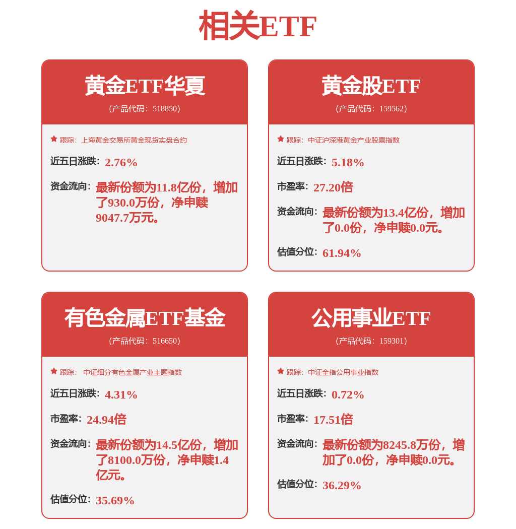 有色金屬走低，有色金屬ETF基金(516650)回撥或為佈局機會