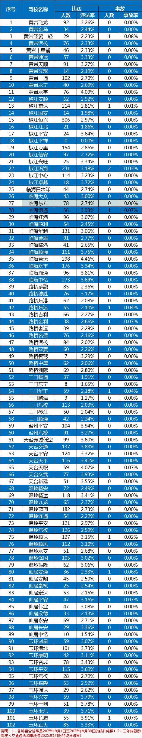 最新！台州駕校培訓質量排名出爐！