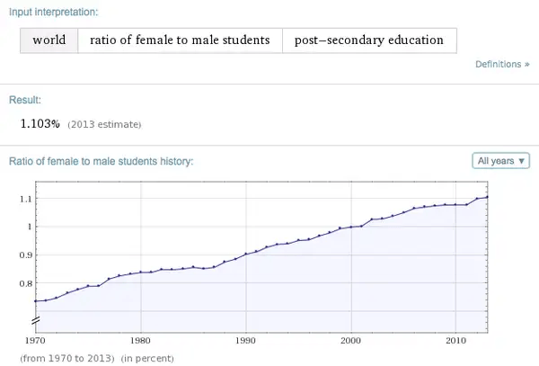 名校更青睞女性？女性+藝術=MIT？
