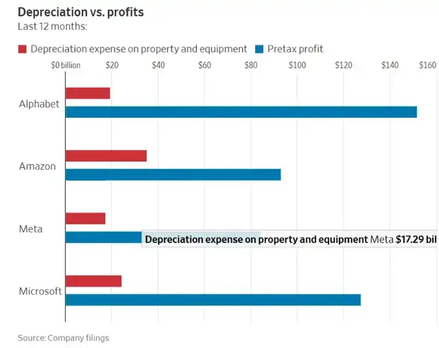 晶片折舊，引發會計風波