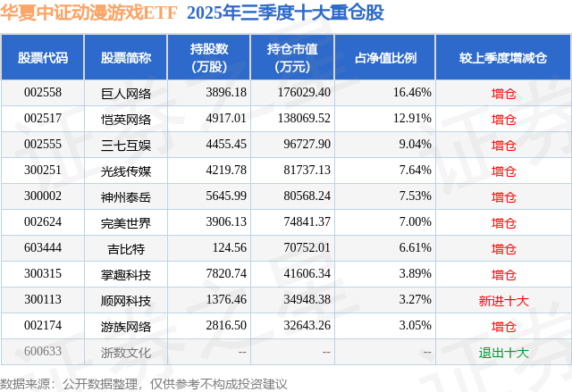 1月12日巨人網路漲5.58%，華夏中證動漫遊戲ETF基金重倉該股