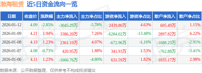 渤海租賃（000415）1月12日主力資金淨賣出3045.29萬元