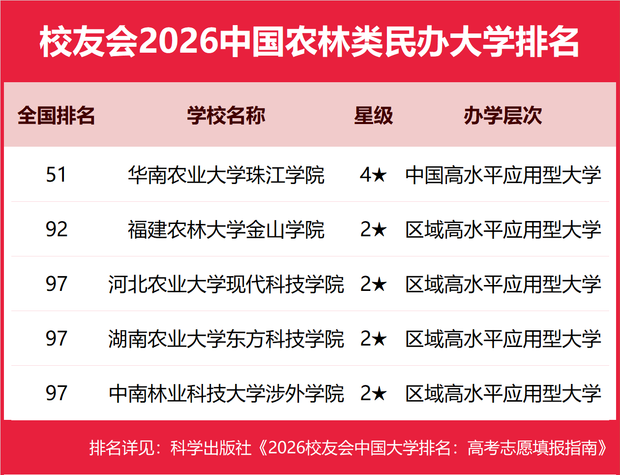 校友會2026中國農林類大學排名，中國農業大學、華南農業大學珠江學院、新疆農業職業技術大學、江蘇農林職業技術學院