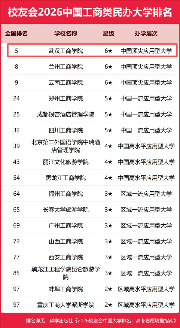 连续五年全国第一！武汉工商学院位居中国顶尖应用型大学